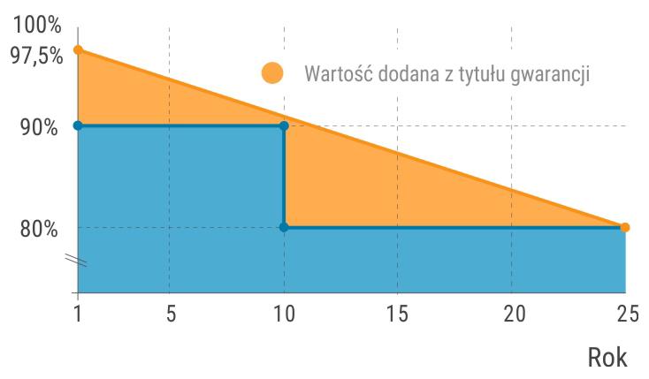 Sprawność modułów fotowoltaicznych