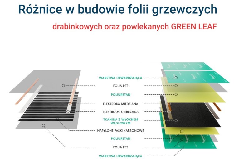 Różnice w budowie folii grzewczych
