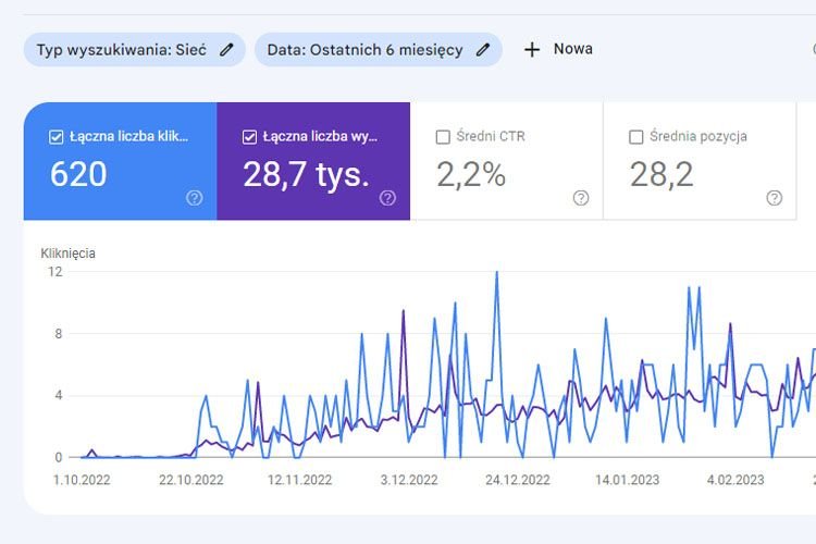 Wykres z Google Search Console – Pozycjonowanie stron