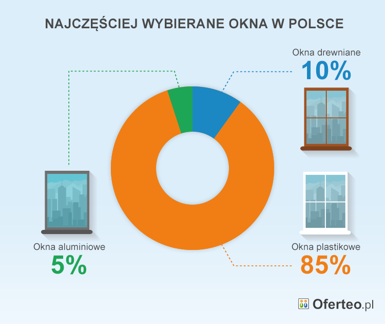 Najczęściej wybierane okna w Polsce