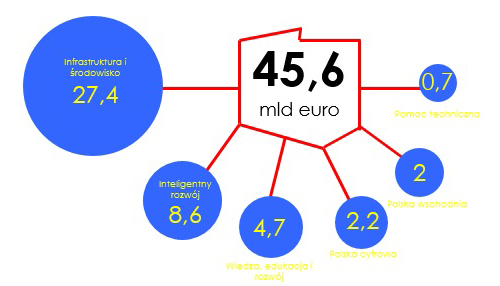 Fundusze unijne w latach 2014-2020