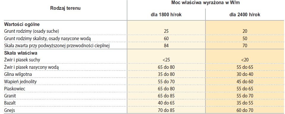Moc gruntu w zależności od jego typu