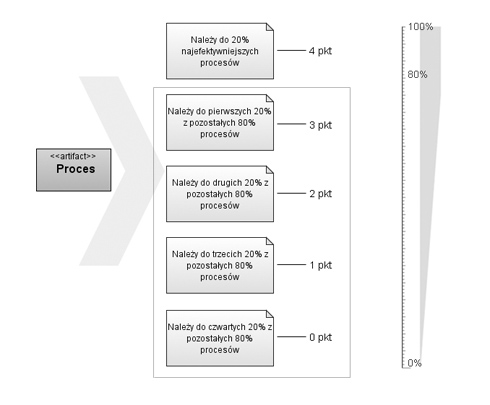 Klasyfikacja procesów składających się na proces wytwórczy