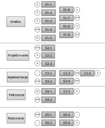Klasyfikacja procesów składających się na proces wytwórczy według przynależności do znanych metodyk