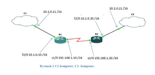 Konfiguracja Ruterów R1 i R2