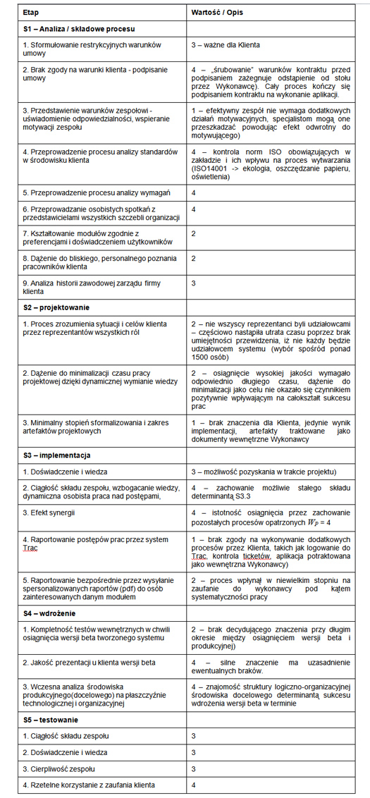 Tabela 2.1: Produktywność procesów