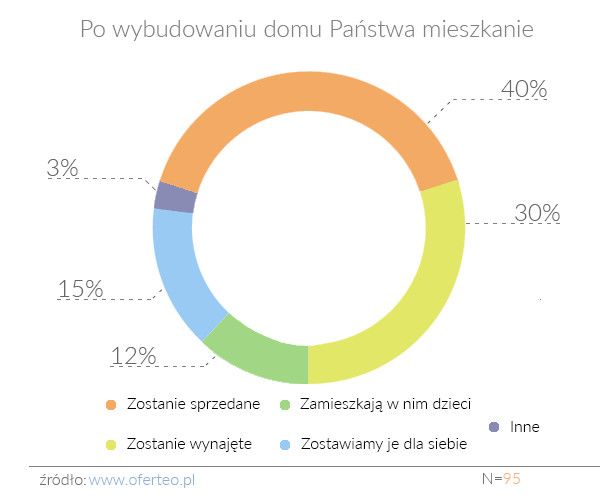 Sprzedaż lub wynajem starego mieszkania