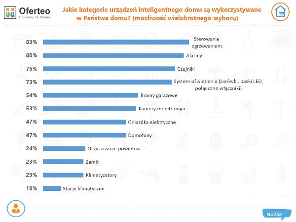 Jakie urządzenia wybierają Polacy?