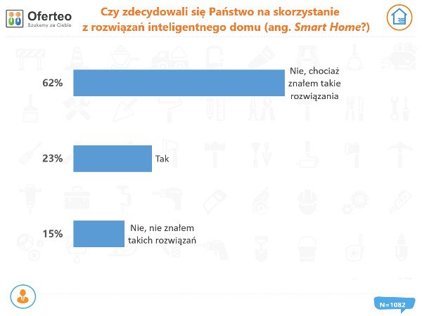 Smart Home znane, ale rzadko wykorzystywane
