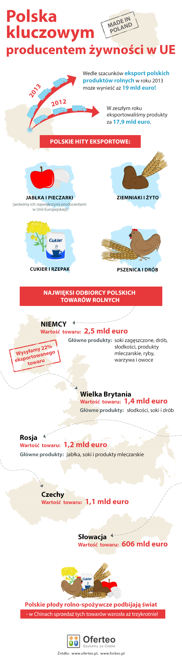 Polska kluczowym producentem żywności w UE