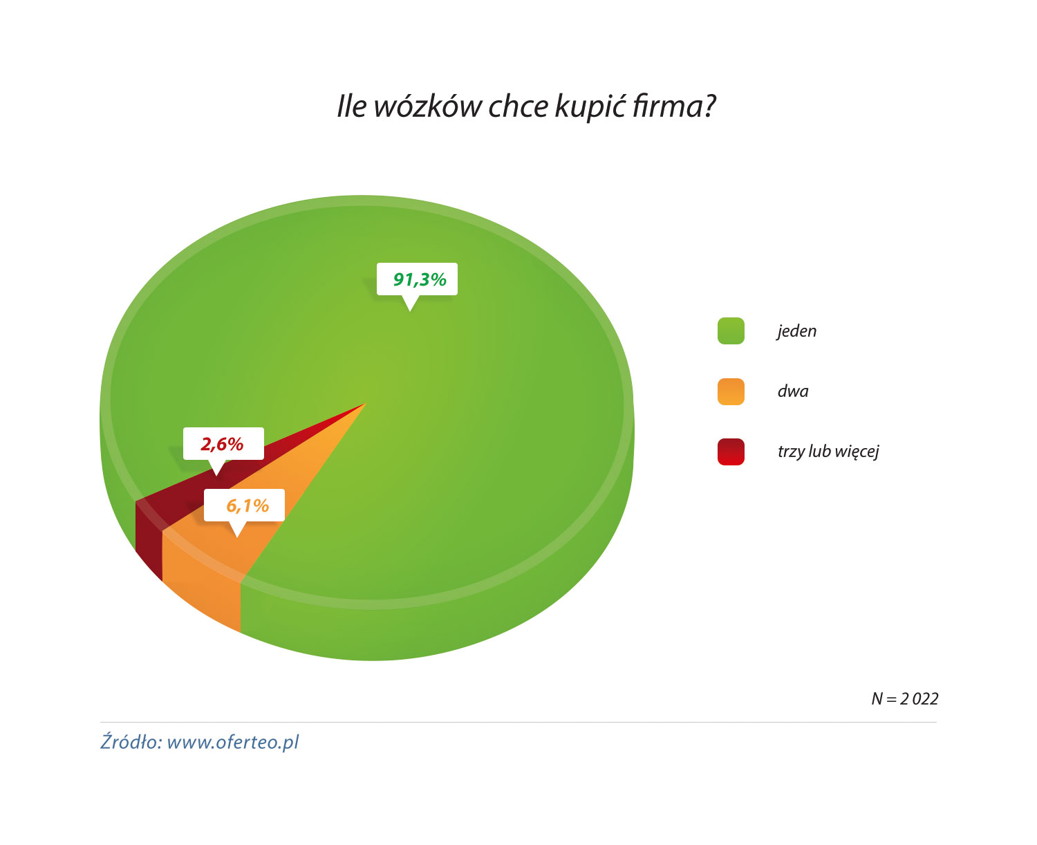 Ile wózków chce kupić firma
