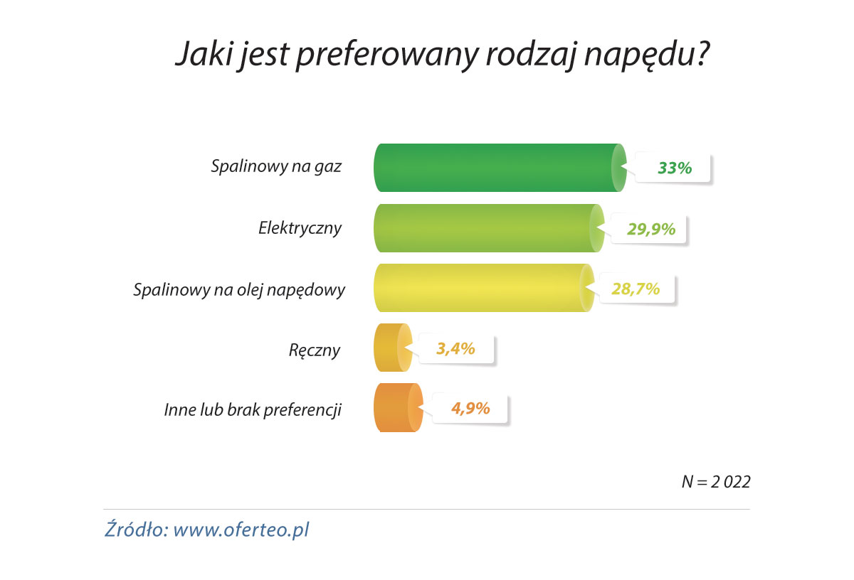 Preferowany rodzaj napędu wózka widłowego