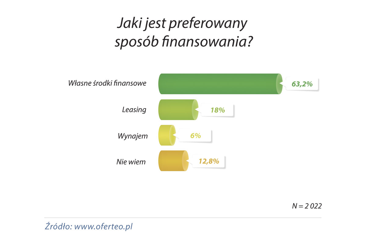 Preferowany sposób finansowania wózków widłowych