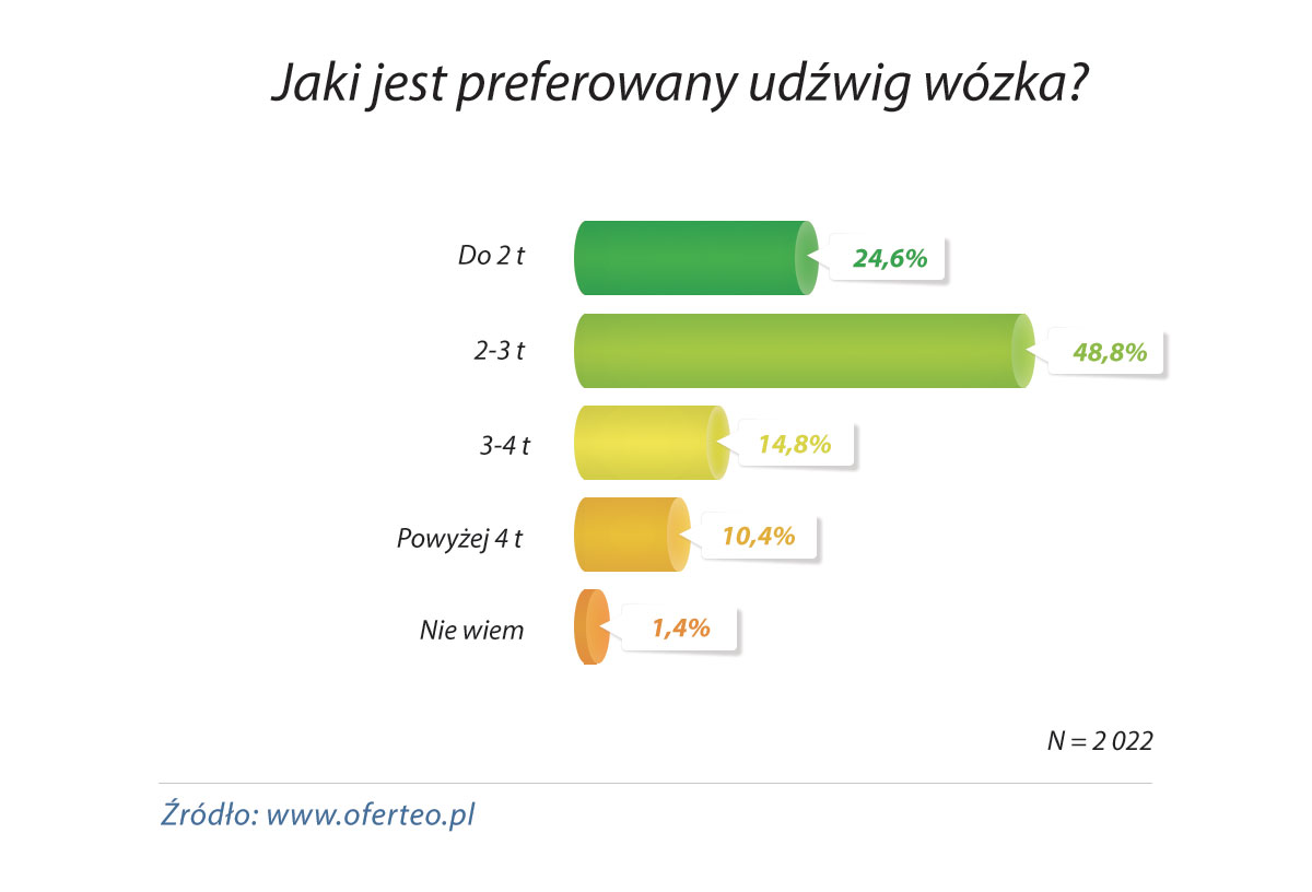 Preferowany udźwig wózka widłowego