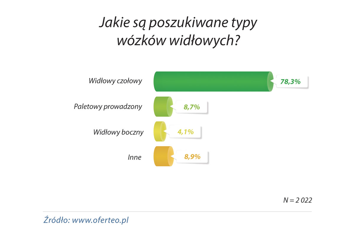 Typy poszukiwanych wózków widłowych