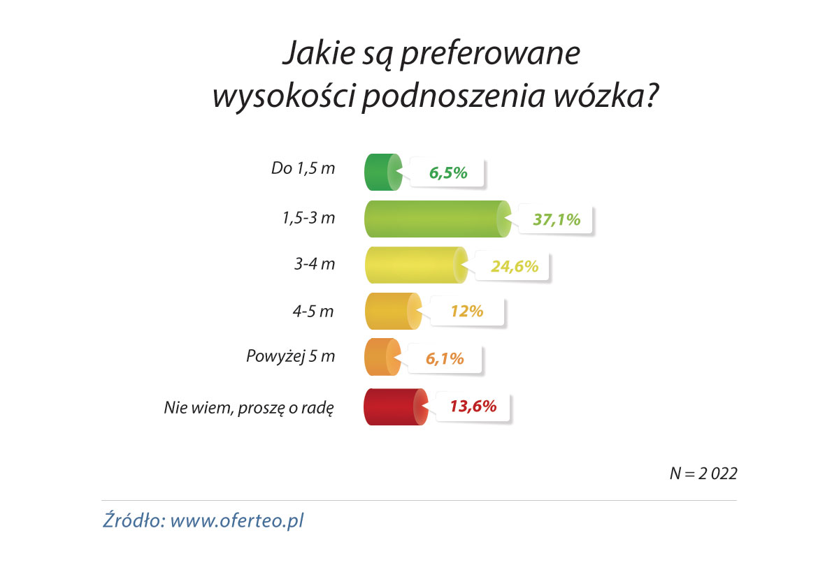 Preferowana wysokość podnoszenia wózka widłowego