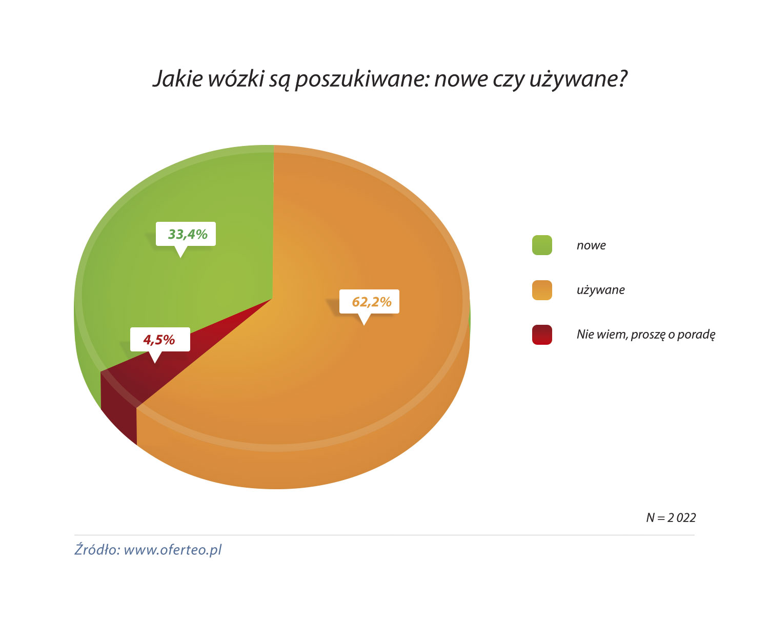Stan poszukiwanych wózków