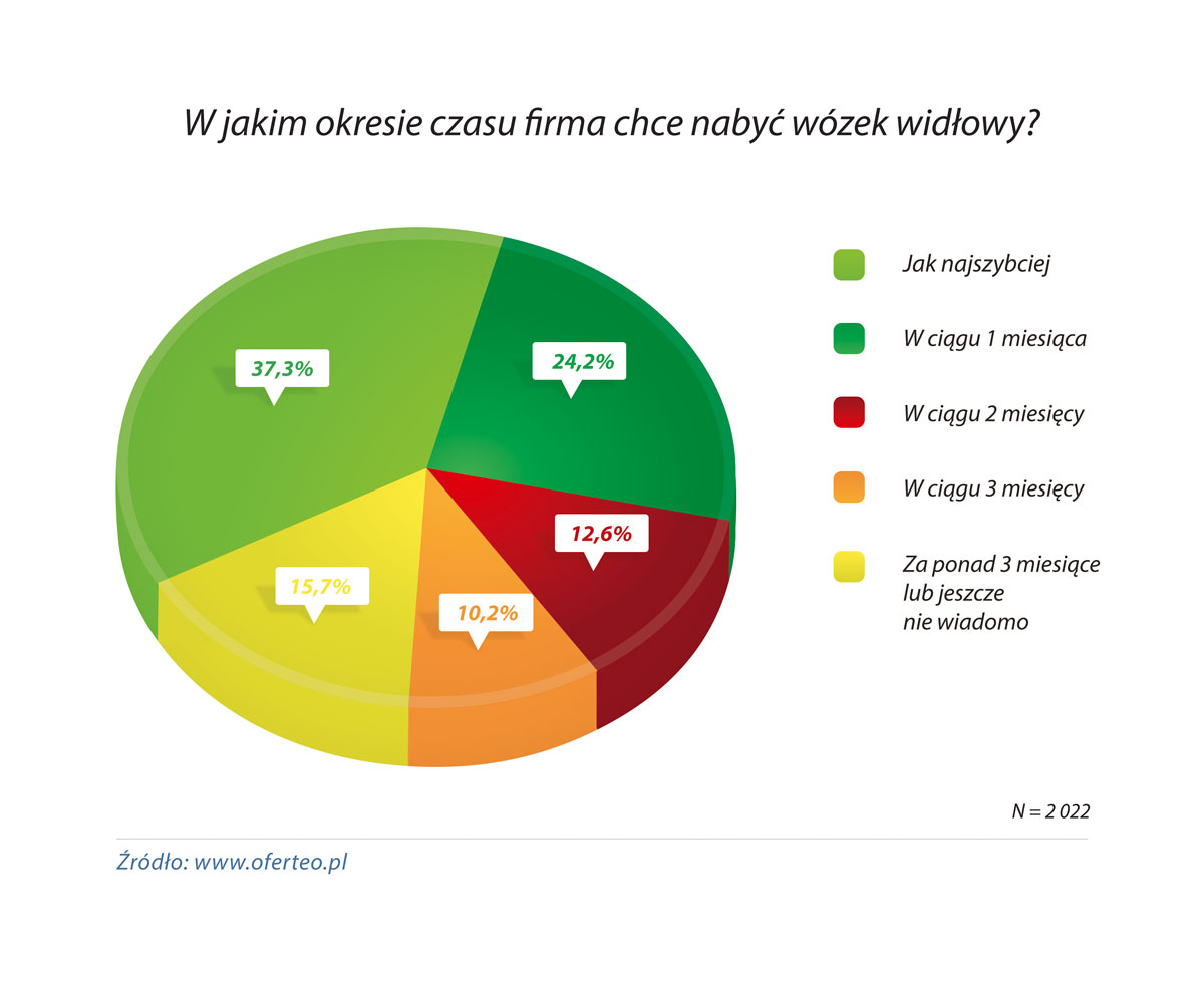 W jakim okresie firma planuje nabyć wózek widłowy